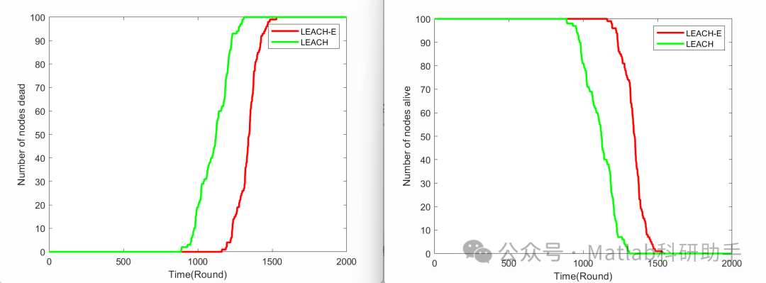 Energy Consumption Adaptive Wireless Sensor Network (WSN) Protocols: A Comparative Study of Leach, Leach-C, and Leach-E with Matlab Code