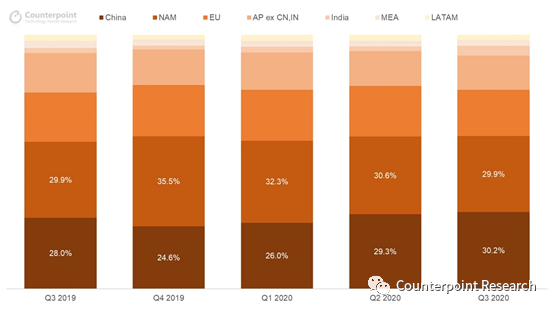Latest Global Smartwatch Market Trends with Comparison of Honor Band 6 and Redmi Watch