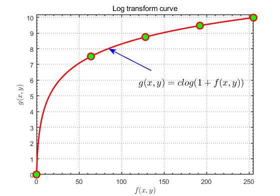MATLAB Image Processing | Logarithmic Transformation Code Design (Complete Code Included)