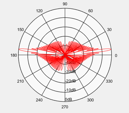 Matlab Simulation of Phased Array Beam Scanning with Animated Visualization (Includes Code)