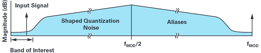 In-Depth Analysis of Typical Issues When Synchronizing Multiple Σ-Δ ADCs