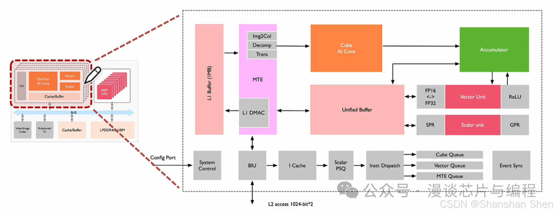 Understanding the ASCEND NPU Chip Architecture