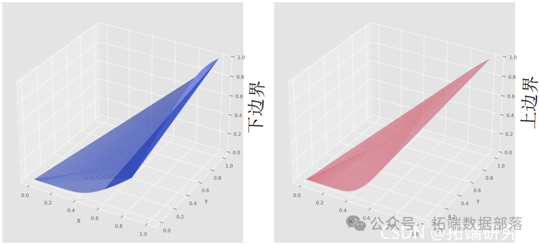 Visualization of Copulas in Multivariate Joint Distribution Modeling with Python: A Collection of 2 Examples | Includes Data and Code