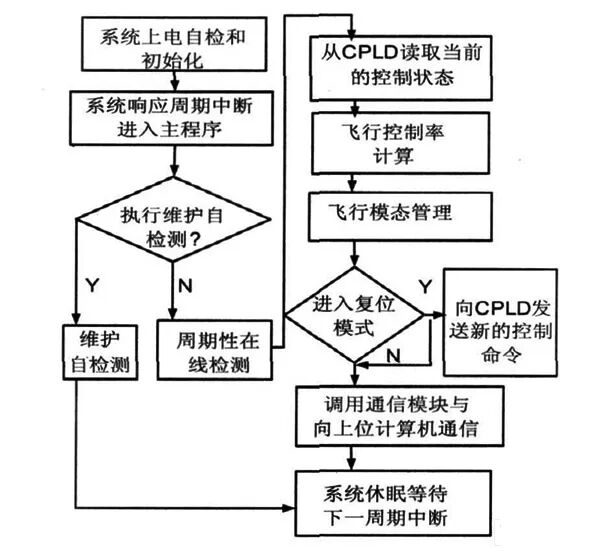 Design of Flight Control System for Unmanned Aerial Vehicles Based on DSP