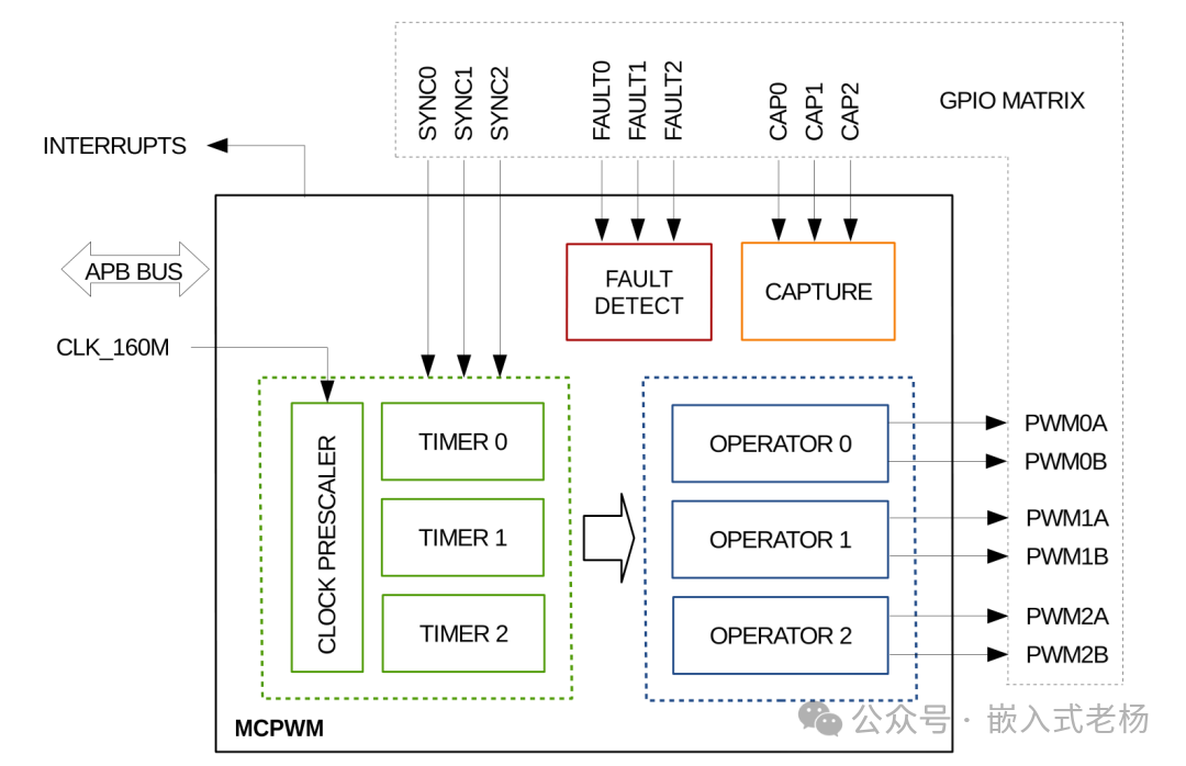 ESP32-S3 Motor Control PWM Generator (MCPWM)