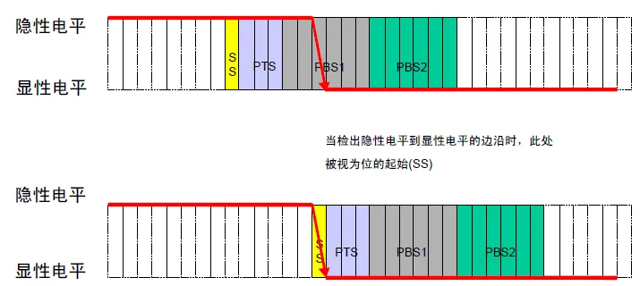 Differences Between CAN and CANFD Communication Protocols