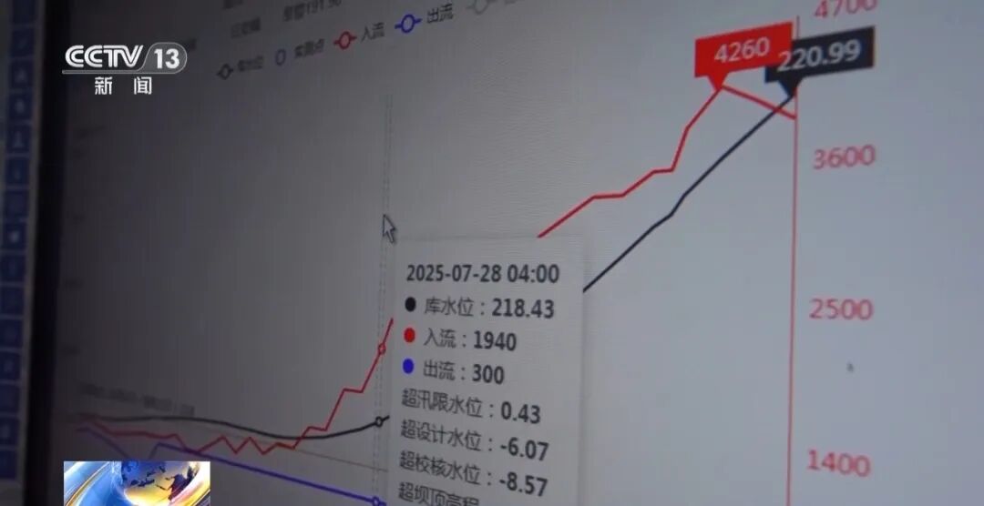 Ministry of Water Resources Conducts Rolling Assessment to Manage Reservoir Discharge Flow and Real-Time Monitoring Data to Build a Digital Defense Line for Flood Prevention