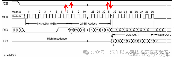 STM32 Series: SPI Timing for W25Q64 (Hardware SPI and Simulated SPI)