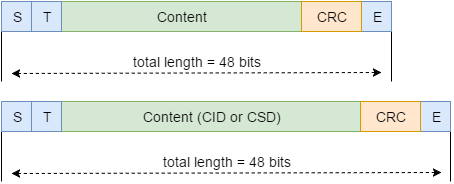 Understanding eMMC