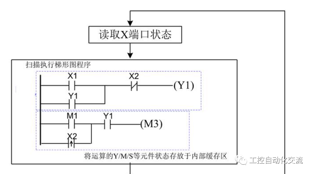 How to Achieve Three Consecutive Actions with PLC