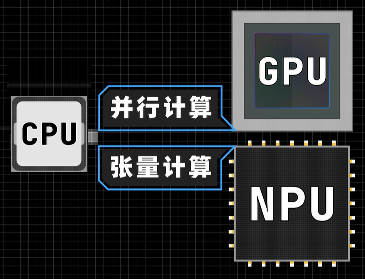 High-Speed Real-Time Tracking and Measurement Technology Based on GPU and NPU Dual-Core Collaborative Computing Model