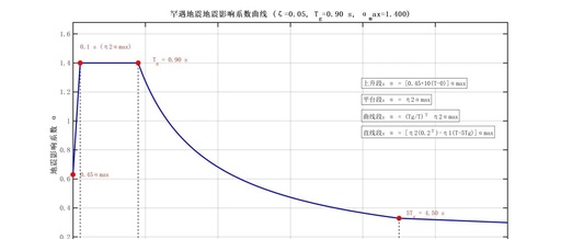 Seismic Impact Coefficient Curve - MATLAB
