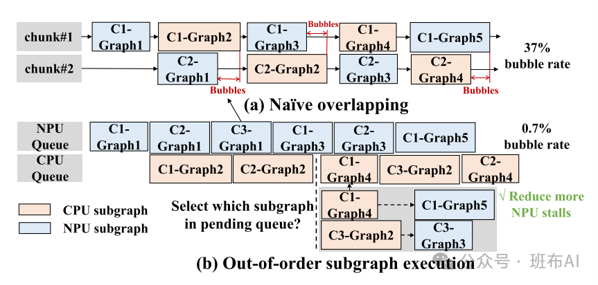 Paper Interpretation | llm.npu: Achieving 43.6× Inference Acceleration on Mobile NPU with Nearly 60% Energy Efficiency Improvement
