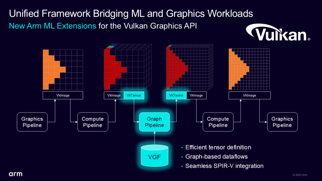 Arm Neural Technology: Setting a New Benchmark for Mobile Graphics Performance