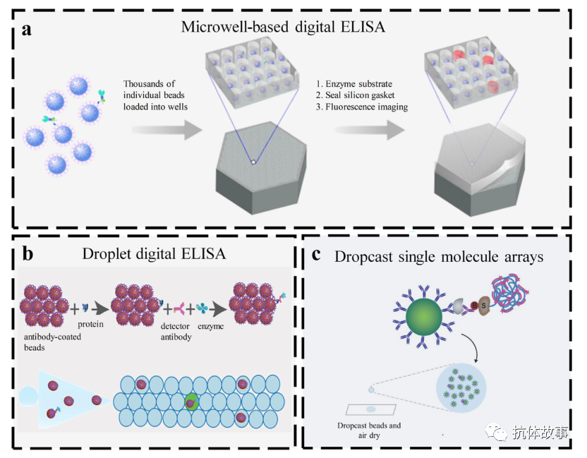 Emerging ELISA-Derived Technologies for In Vitro Diagnostics