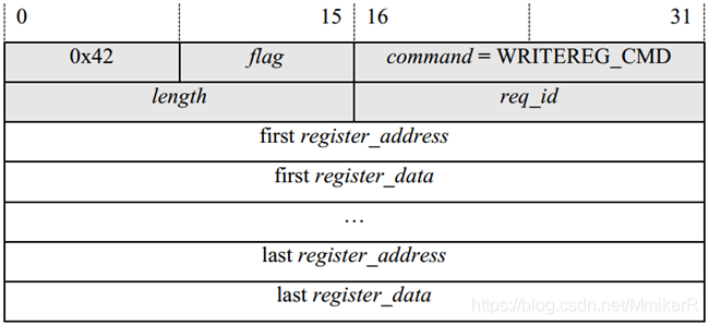 Design of Image Acquisition Scheme for GigE Vision Camera Based on FPGA