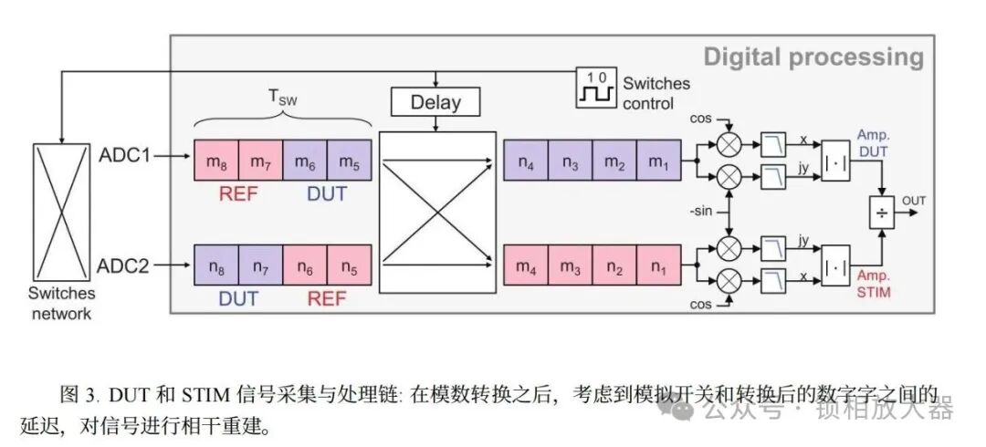 Phase-Locked Amplifier with Sub-ppm Voltage Resolution Based on FPGA (Operating Frequency up to 6 MHz)