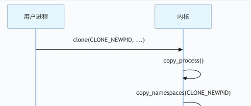 In-Depth Analysis of Linux Processes (6): Low-Level Implementation of Resource Isolation (Namespaces, Cgroups, and Containerization)