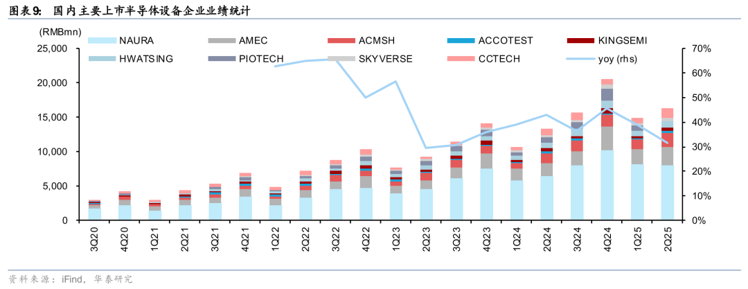 Huatai | Semiconductor Equipment: The 'East Rising, West Falling' Trend in China's Market May Accelerate in the Second Half of the Year