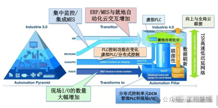 PLC Programming: The Evolution of Technology from Origins to Widespread Applications