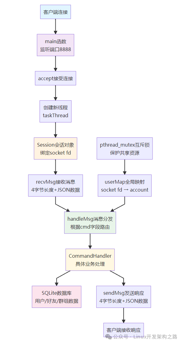 C++ QT Project Recommendation - WeChat-like Chat Application with Linux C++ Backend