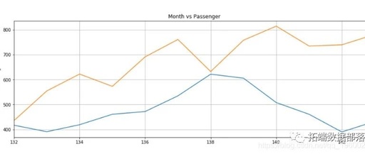 Time Series Prediction Using LSTM and PyTorch in Python