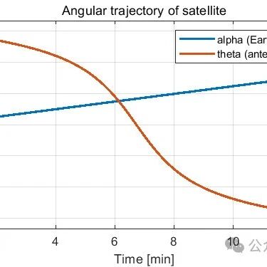 Array Antennas for Satellite Communication Based on MATLAB