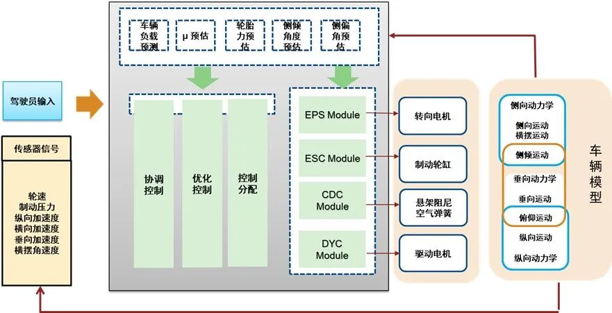 Virtual Development of Intelligent Chassis Based on MATLAB Platform