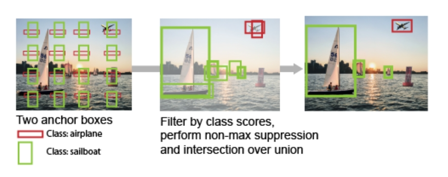 Embedded AI Series - Code Analysis of YOLOv3 Deployment on RV1126 - Post-Processing 1