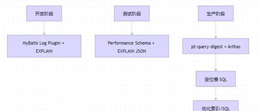 Core Tools for MySQL Performance Tuning and SQL Optimization