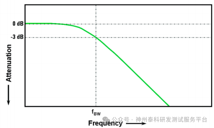 Choosing Oscilloscope Bandwidth: From Principles to Practice