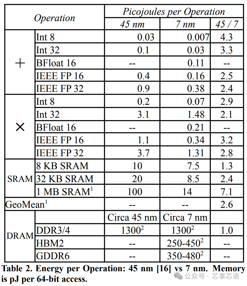 Analysis of TPU Internal Architecture: From Chip Design to Large-Scale Clusters