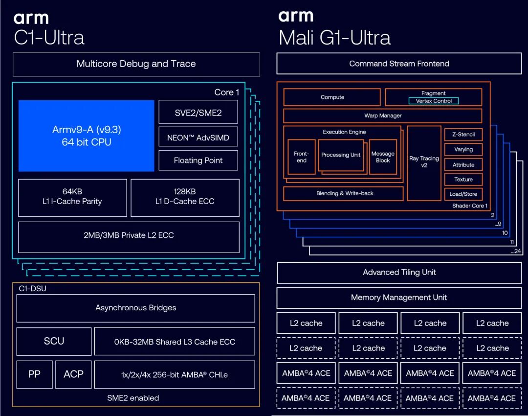 Goodbye Cortex, Hello Lumex Era: ARM Architecture Rebranding
