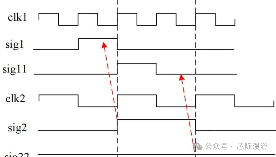 Detailed Explanation of Digital IC/FPGA Cross-Clock Domain Issues (1) Synchronous and Asynchronous Clocks