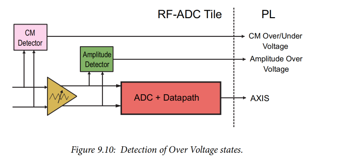 RF Data Converters: Analog to Digital (2) RF ADCs on RFSoC
