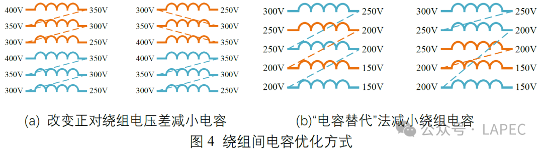 Demonstration of Results | Modeling of Parasitic Capacitance in Planar Transformers and Optimization of PCB Windings