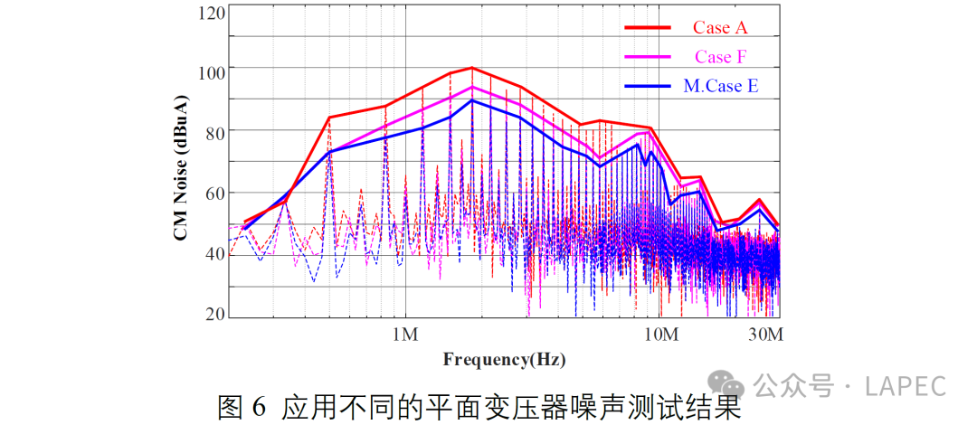 Demonstration of Results | Modeling of Parasitic Capacitance in Planar Transformers and Optimization of PCB Windings