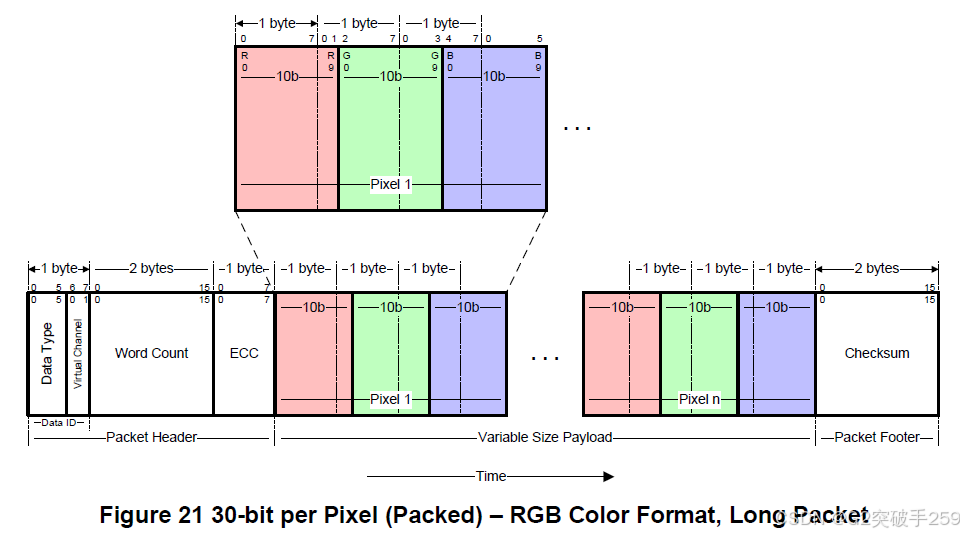 Technical Insights | Introduction to MIPI DSI Protocol Processor to Peripheral Transactions