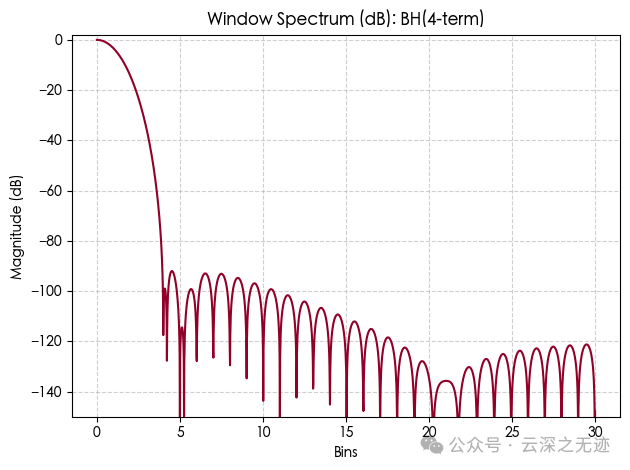 Which Window Function to Choose for FFT Sampling of ADC? (Interpretation by YUNSWJ)