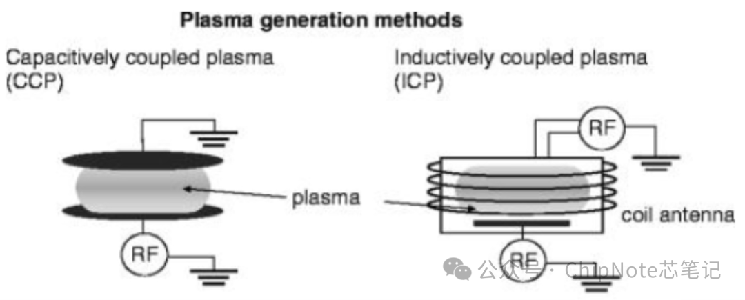 Overview and Generation Principles of Plasma in Semiconductor Technology