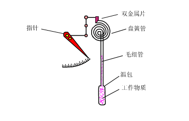 Animated Schematic Diagrams of PLCs and Sensors