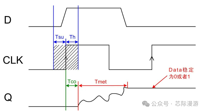 Series: Detailed Explanation of Digital IC/FPGA Cross-Clock Domain Issues (2) In-Depth Understanding of Metastability (Part 1)