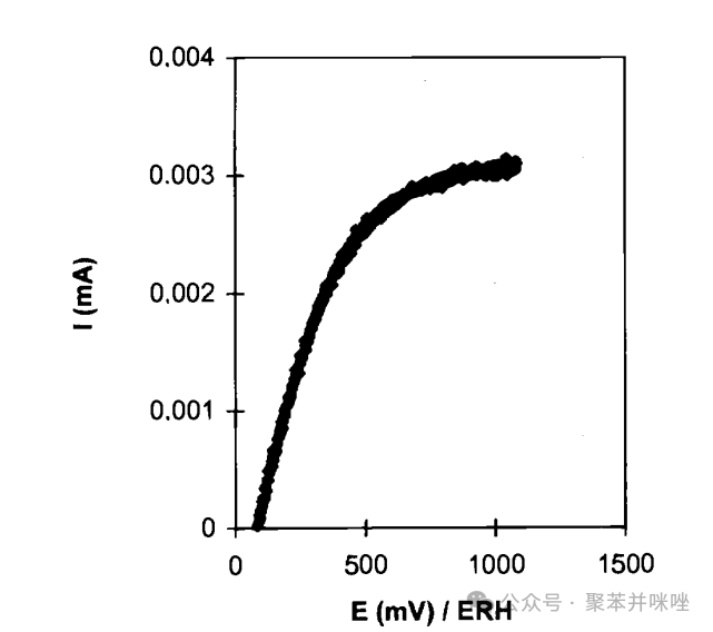 Acid-Doped Polybenzimidazole as a Membrane for Electrochemical Hydrogen Sensors