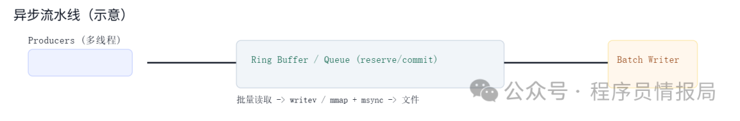 High-Performance Logging System in C: Asynchronous and Zero-Copy