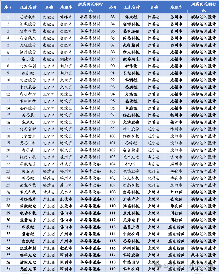 Revenue and Profit Rankings of 163 Semiconductor Listed Companies in the First Half of 2025