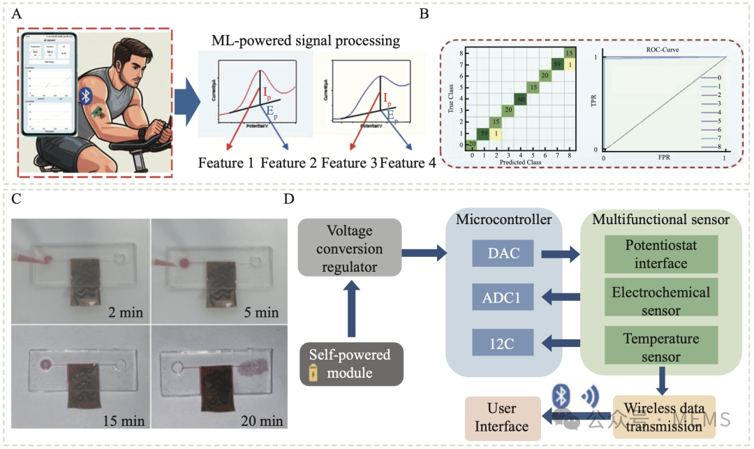 Overview: Research Progress on Wearable Multi-Channel Sweat Sensors Based on Microfluidic Chips