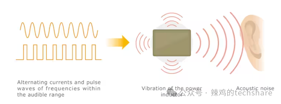 Understanding the Whining Noise from Circuit Boards