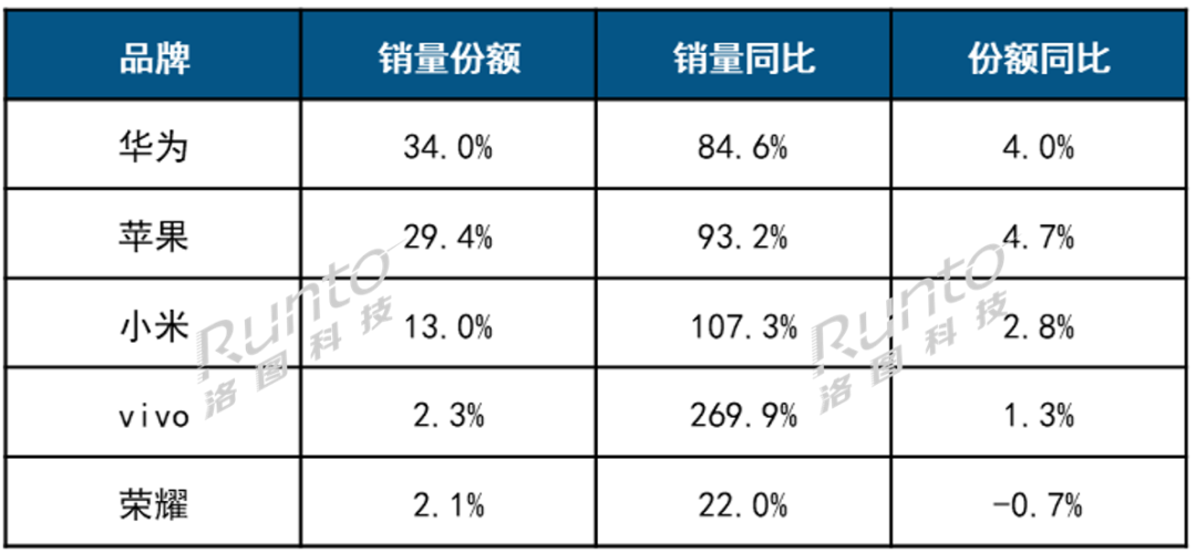 2025 China Smartwatch Sales: Huawei Surpasses Apple to Claim the Top Spot, Vivo Emerges as the Dark Horse!