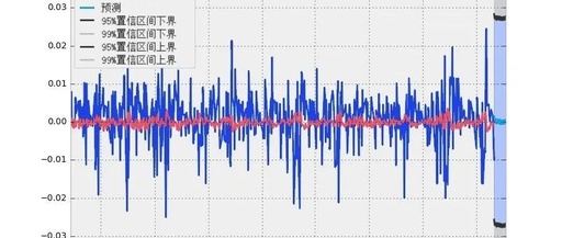 Forecasting Stock Market Returns Using ARIMA and GARCH Models in Python