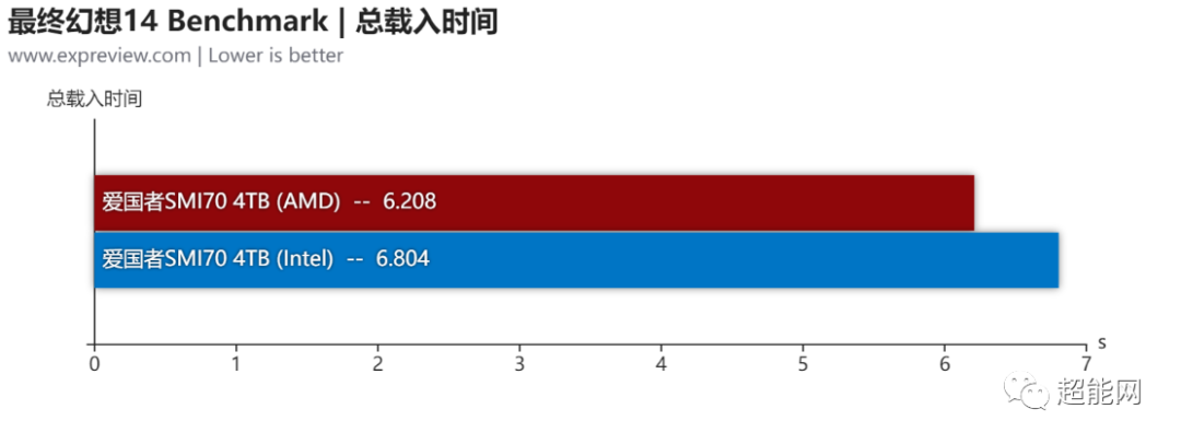 Evaluation of Patriot SMI70 PCI-E 4.0 SSD with Phison SM2268XT Controller and Yangtze Memory TLC